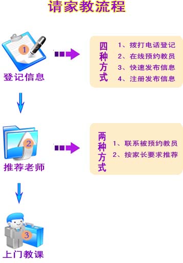 揭阳请家教流程